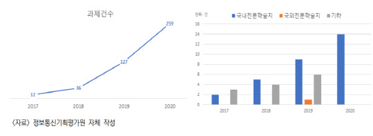 NTIS '디지털 트윈' R&D 과제 검색 결과  <자료:IITP>